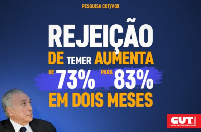 Temer é rejeitado por 83% dos brasileiros