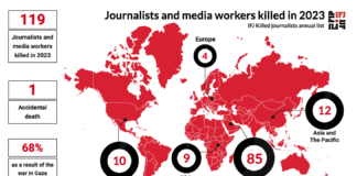 FIJ registra 120 jornalistas mortos em 2023