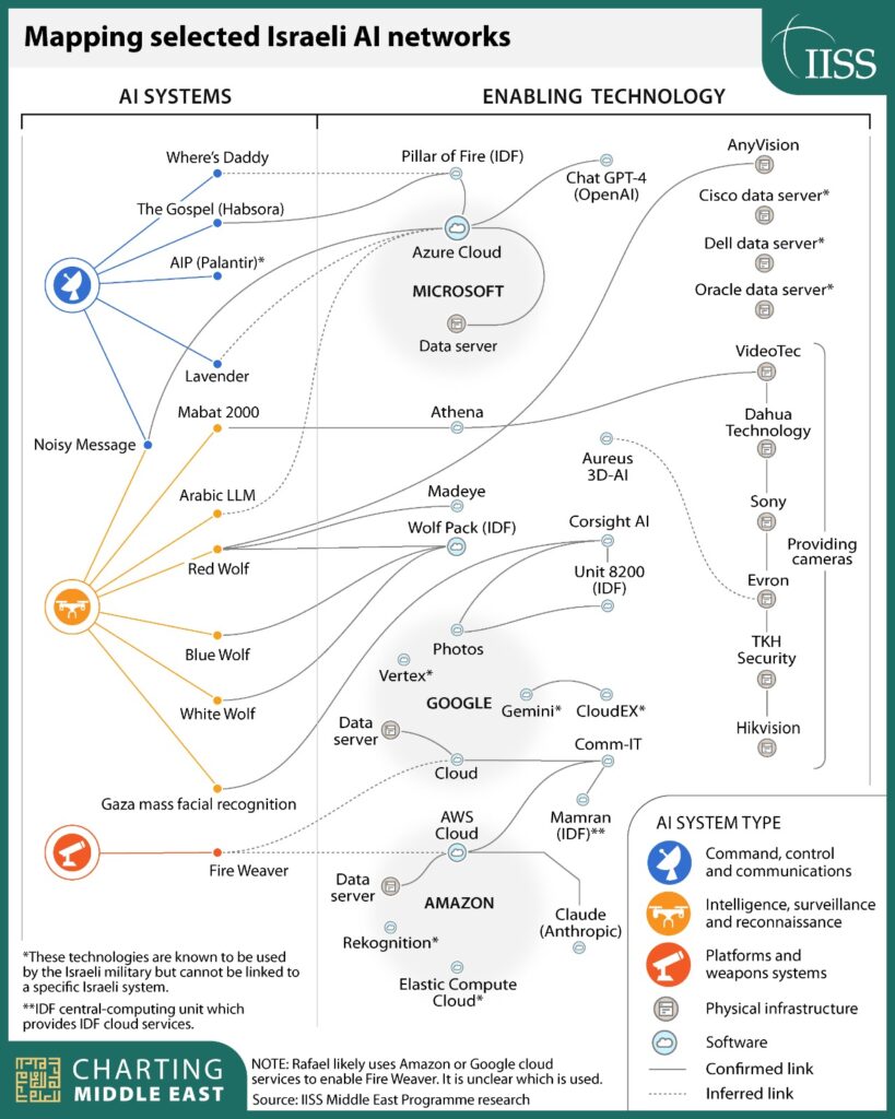 Sistemas de IA utilizados pelas forças armadas de Israel contra os palestinos e outros povos da região