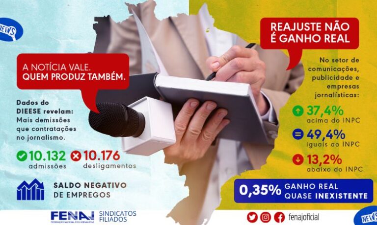 Jornalismo registra saldo negativo de empregos e enfrenta negociações mais restritivas, aponta DIEESE